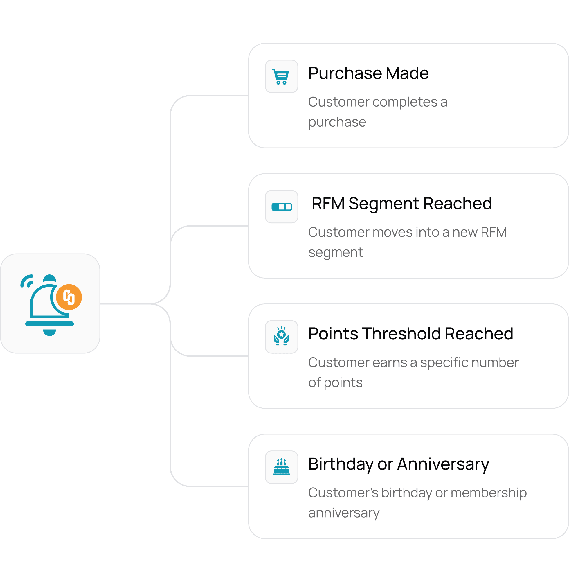 Push notification triggers including purchase made, RFM segment reached, points threshold, and birthday or anniversary
